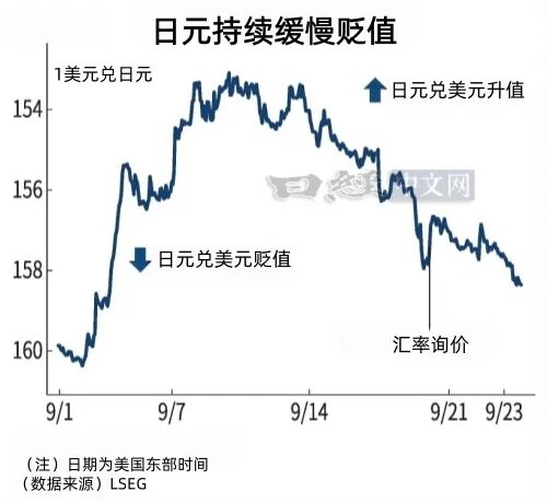 日元跌至158	，主因是美债利率暴涨