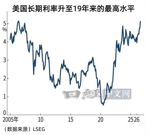 日元跌至158，主因是美债利率暴涨