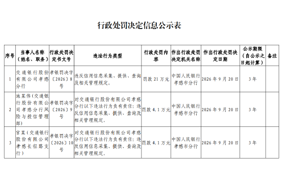 交通银行孝感分行被罚21万元：违反信用信息采集、提供、查询及相关管理规定