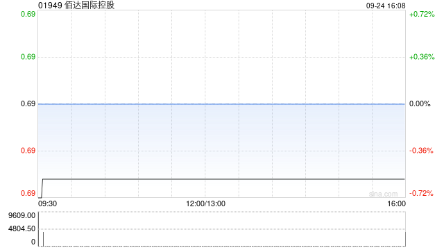 佰达世界控股遭MSINT LTD两日减持4849.92万股 每股作价1.9港元