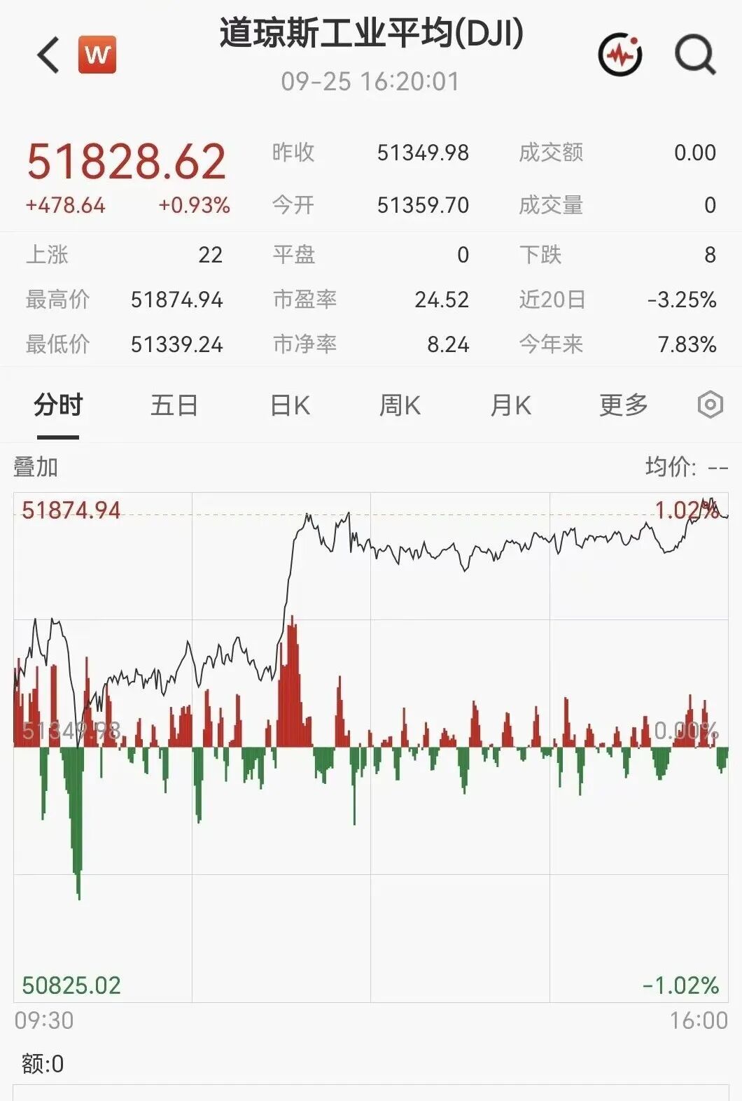 凌晨突发！美伊大利好，美股暴力拉升，石油直线跳水