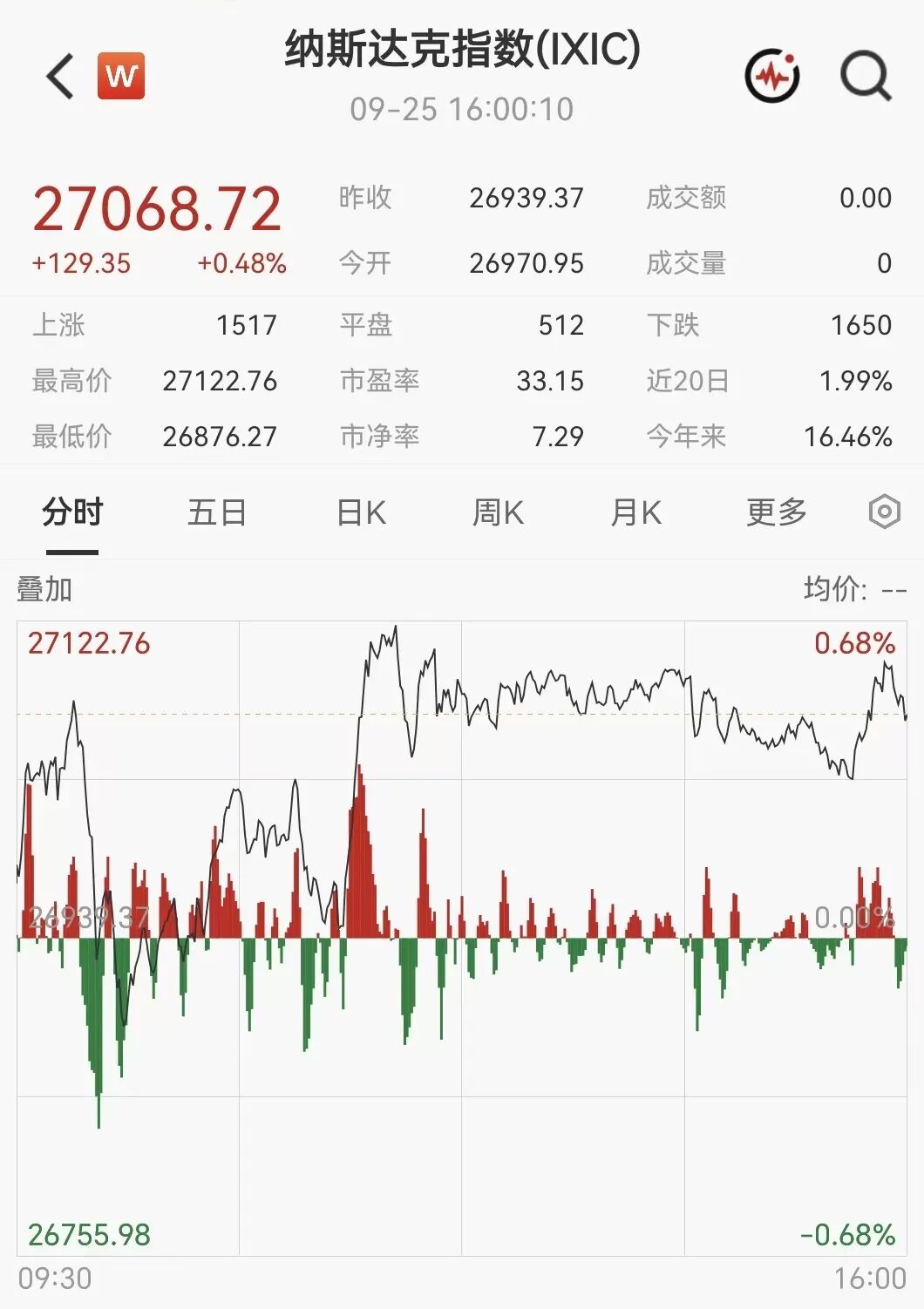 凌晨突发！美伊大利好	，美股暴力拉升，石油直线跳水