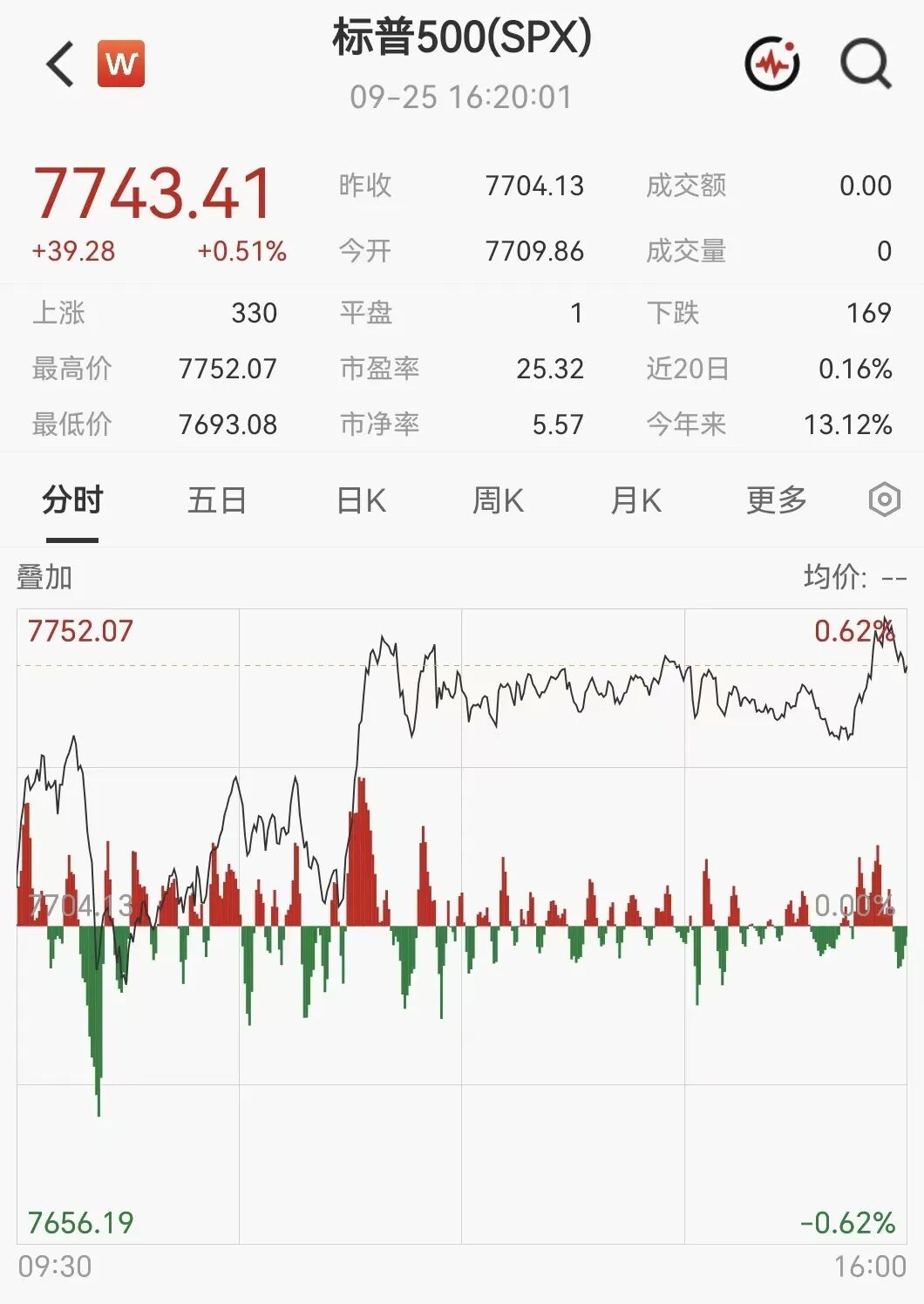 凌晨突发！美伊大利好，美股暴力拉升	，石油直线跳水