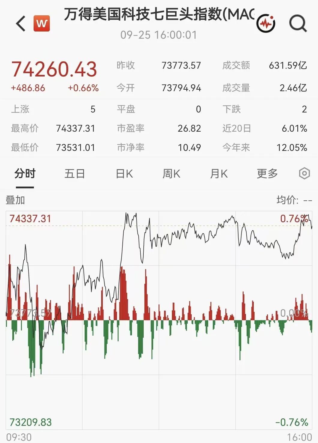 凌晨突发！美伊大利好	，美股暴力拉升，石油直线跳水