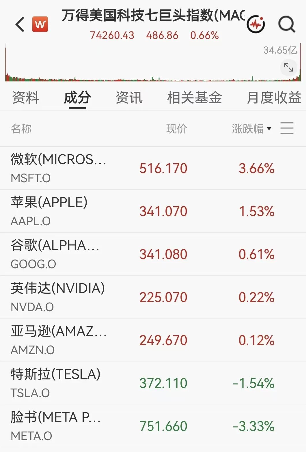凌晨突发！美伊大利好，美股暴力拉升	，石油直线跳水
