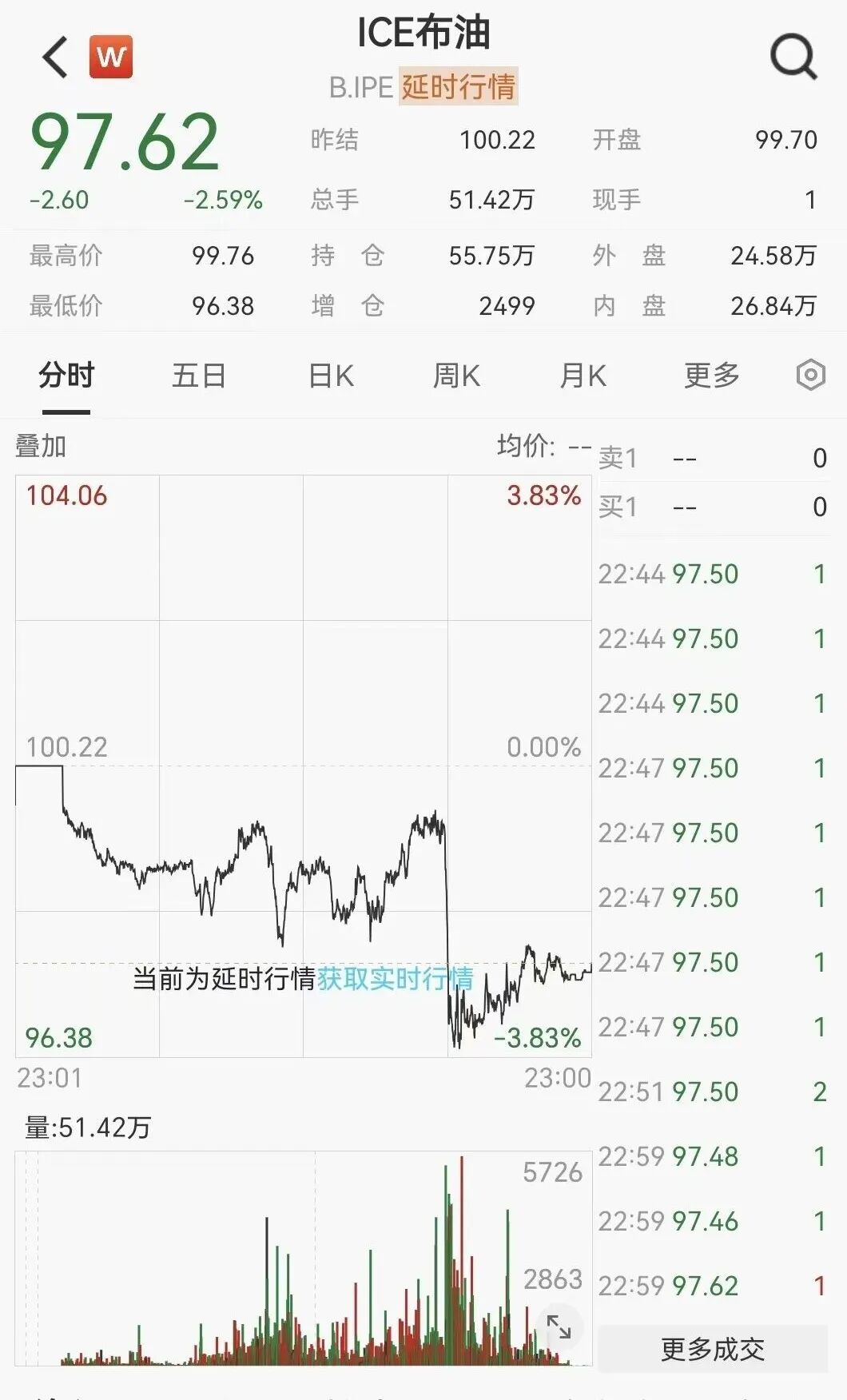 凌晨突发！美伊大利好，美股暴力拉升	，石油直线跳水