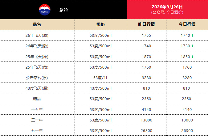 茅台新品1分钟售罄，定价2199元