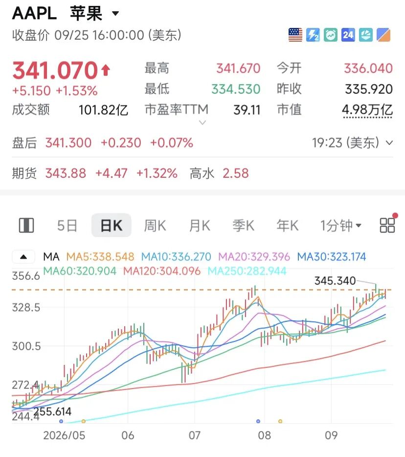 苹果	，逼近5万亿美元
