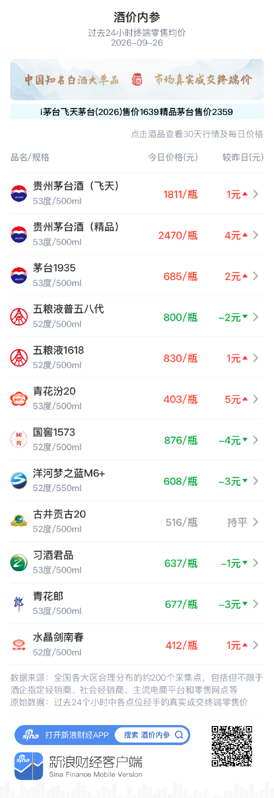 飞天茅台八连阳茅台系普涨 国窖1573、洋河梦之蓝M6+重跌