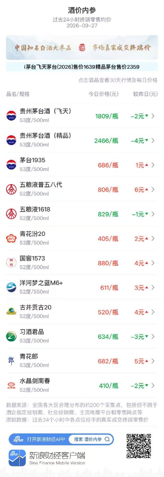 五粮液普五八代大涨 茅台1935、青花汾20创月新高 飞天茅台八连阳后小幅回调
