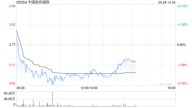 花旗：AI行业看好中软世界、金蝶世界及中科创达