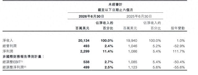 希音上半年经调整净利同比降超五成，创始人许仰天：对下半年这一指标持谨慎乐观态度