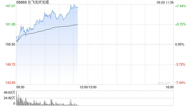 部分光通信概念股回暖 长飞光纤光缆涨超7%剑桥科技涨超3%