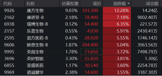 20亿美元！依沃西获顶级药企背书，康方生物飙涨超13%！港股通创新药ETF华宝（520880）标的指数冲击4%