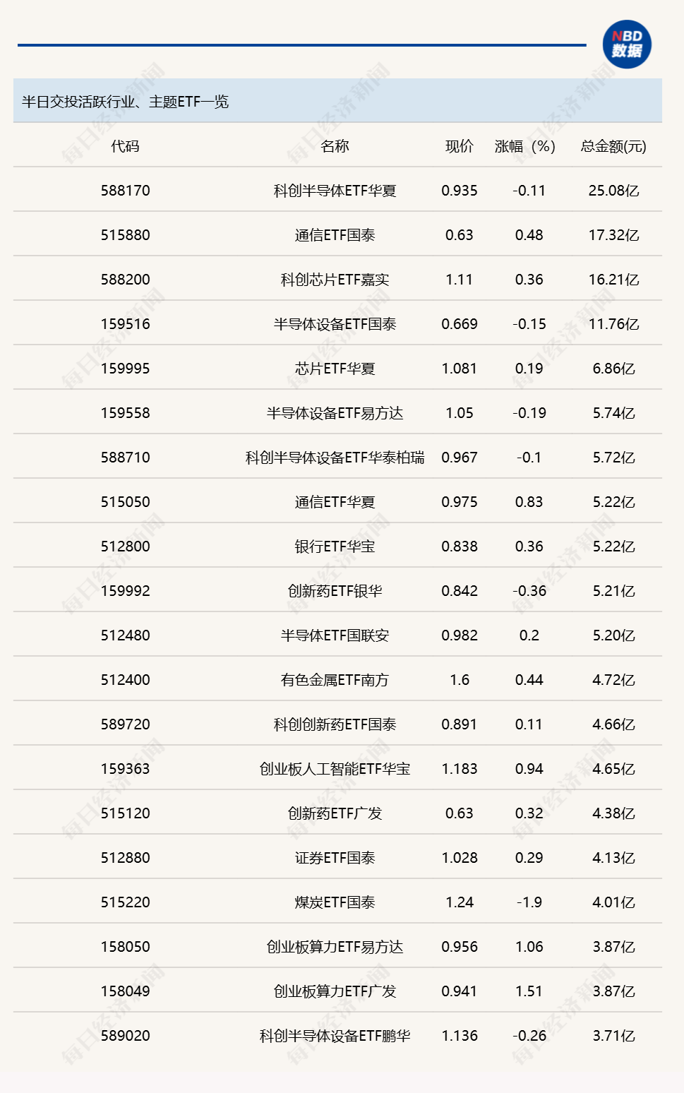 行业ETF风向标丨港股创新药ETF广发(513120)成交超50亿元 两只房地产ETF半日涨幅超5%