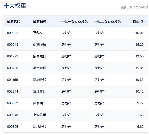行业ETF风向标丨港股创新药ETF广发(513120)成交超50亿元 两只房地产ETF半日涨幅超5%