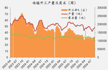 【四季报】铁合金：震荡整理结构	，等待新驱动引领