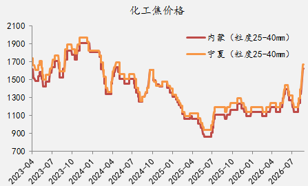 【四季报】铁合金：震荡整理结构	，等待新驱动引领