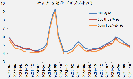 【四季报】铁合金：震荡整理结构，等待新驱动引领