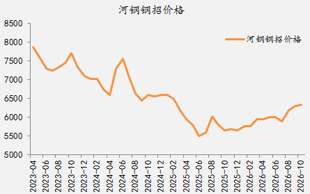 【四季报】铁合金：震荡整理结构	，等待新驱动引领