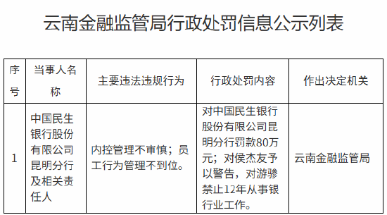 民生银行昆明分行被罚80万元：内控管理不审慎、员工行为管理不到位