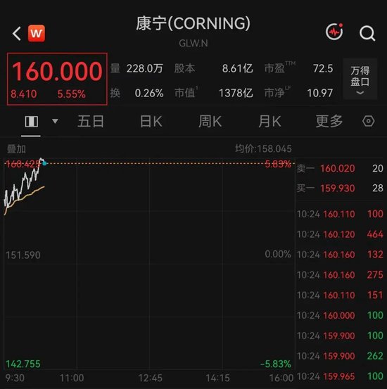 开盘大幅拉升！美股光纤巨头，突传利好