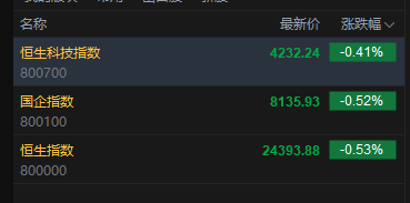 快讯：恒指低开0.53% 科指跌0.41% 黄金股回暖 欢创科技上市首日涨超185%