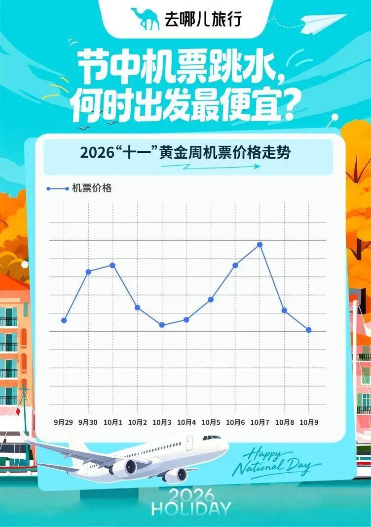 国庆假期机票“跳水”了？部分航线打五折，低至300元	，返程“价格刺客”需警惕