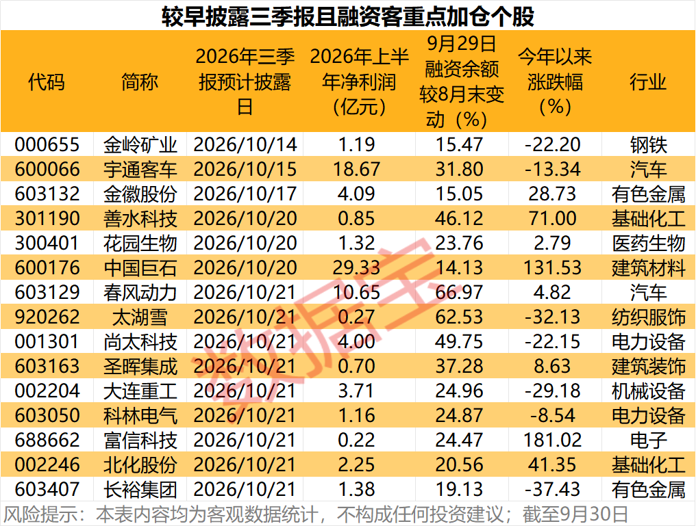 三季报抢先看，26只业绩预喜股出炉！