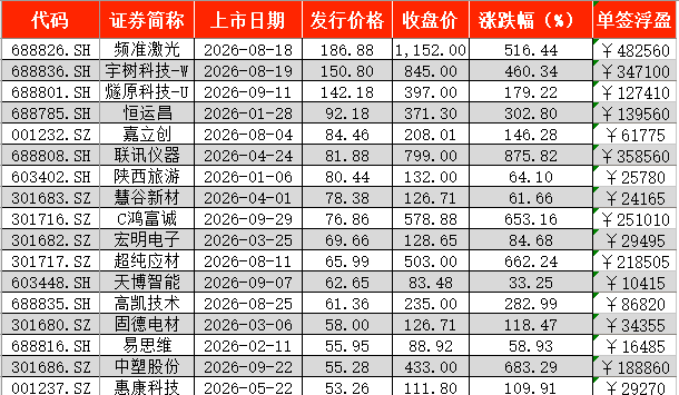 A股前三季度新股上市首日零破发，4只“大肉签”浮盈超30万