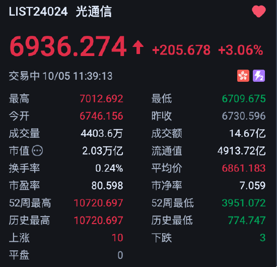 港股光通信板块强势，摩根士丹利：FCC限制非全面封杀