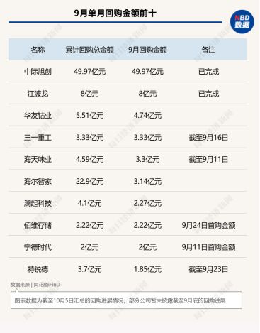 9月A股回购图谱：中际旭创近50亿元回购火速完成，PCB概念股满坤科技单月股价上涨近70%！