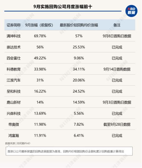 9月A股回购图谱：中际旭创近50亿元回购火速完成	，PCB概念股满坤科技单月股价上涨近70%！