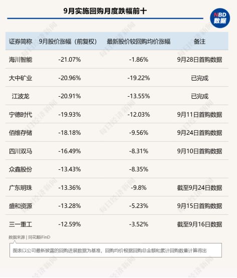 9月A股回购图谱：中际旭创近50亿元回购火速完成，PCB概念股满坤科技单月股价上涨近70%！