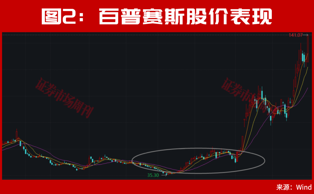 301190！亿元大单直线封板！股价已上涨100%	，节后下一只翻倍股是谁？