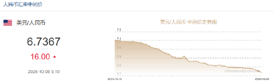 人民币兑美元中间价报6.7367	，下调16点