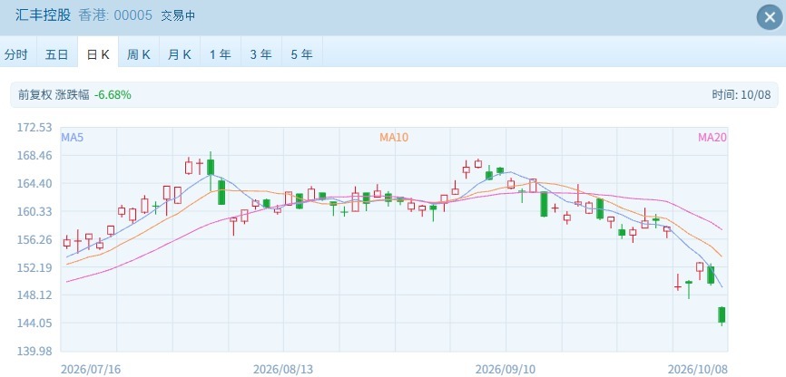 港股“子	”曰 | 2.4万亿港元市值巨头持续下跌 发生了什么？