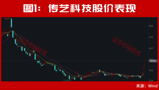 A股，离反弹不远了？002866、002058！均收出低位3个连续涨停！