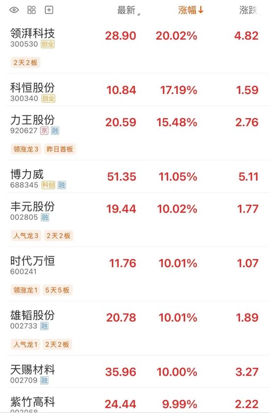 大牛股时代万恒5连板	，封单近25万手