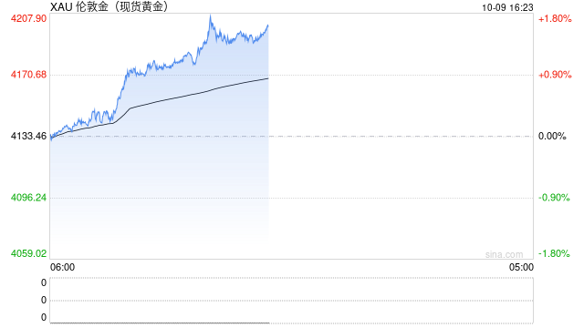 光大期货1009黄金点评：多空博弈加剧，黄金是反弹还是诱多？
