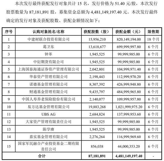 大牛股“腰斩”后，“牛散	”葛卫东出手了！豪掷7亿元抢筹	，曾报出当天全场最高价，成公司第五大股东