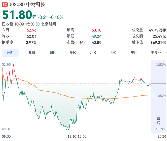 大牛股“腰斩”后，“牛散”葛卫东出手了！豪掷7亿元抢筹，曾报出当天全场最高价	，成公司第五大股东