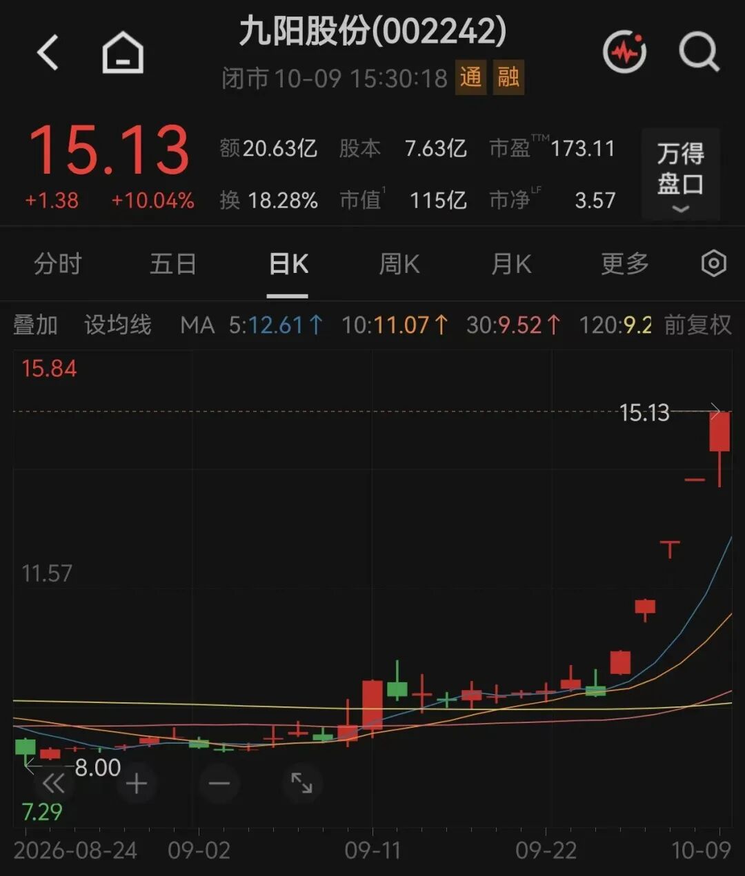 百亿牛股，紧急澄清后再度涨停，收获五连板