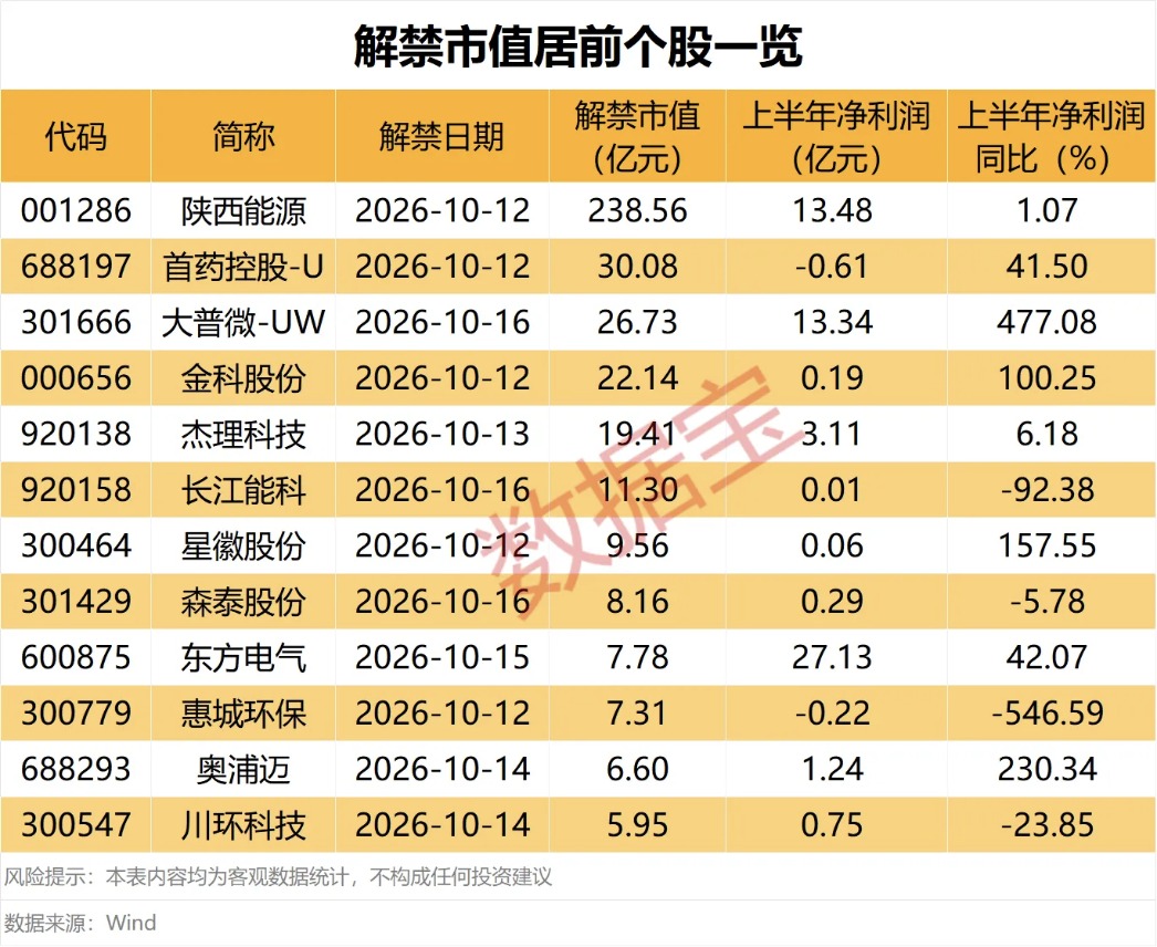 下周将有37股解禁 合计解禁市值超400亿元