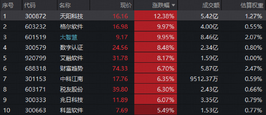 绝地反击！金融科技扛旗	，AI应用掀热浪！黄金异动，有色起舞！小米暴涨10%，港股互联网迎“黄金坑”？