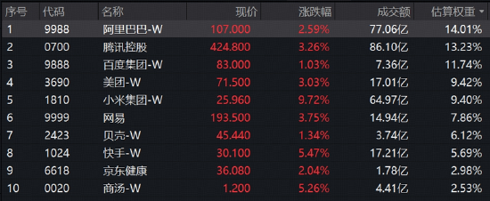 绝地反击！金融科技扛旗，AI应用掀热浪！黄金异动	，有色起舞！小米暴涨10%，港股互联网迎“黄金坑”？