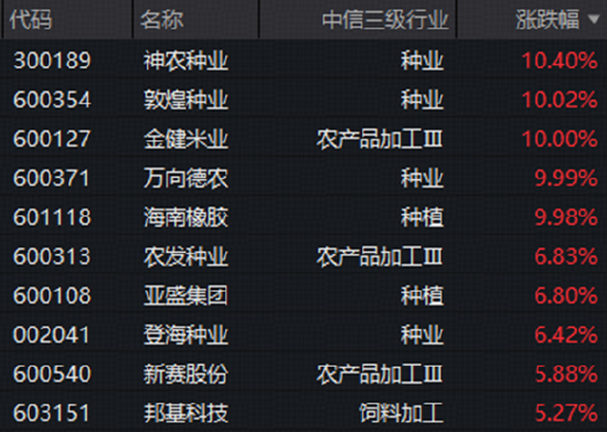 厄尔尼诺现象或进一步加剧，种植链再掀涨停潮！农牧渔ETF华宝（159275）标的指数盘中涨超2%