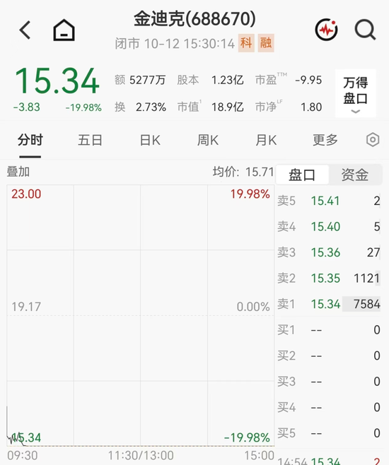 封死20CM跌停	，股价回撤超78%，疫苗股或触及退市风险警示