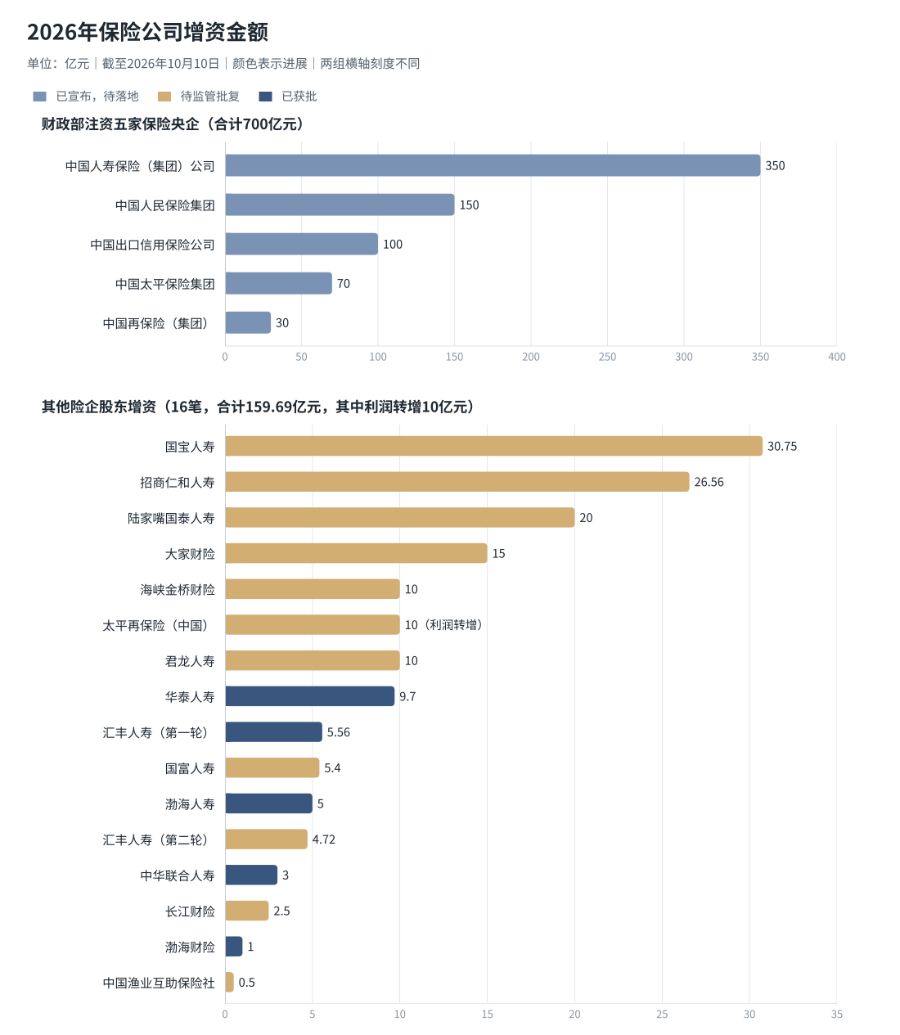 特别国债注资、股东增资引战，23家险企年内增资超800亿