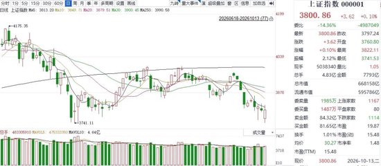 再现深“V	”反转！沪指重回3800点，A股稳了吗？